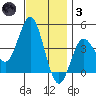 Coronado tide chart for Friday, December 3, 2021