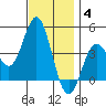Coronado tide chart for Saturday, December 4, 2021