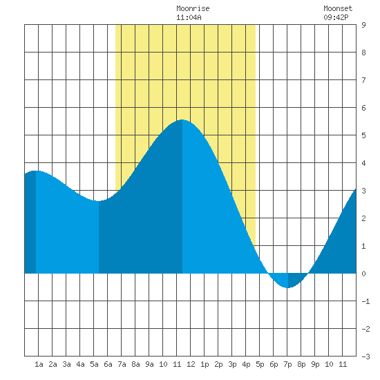 Coronado tide chart for Wednesday, December 8, 2021