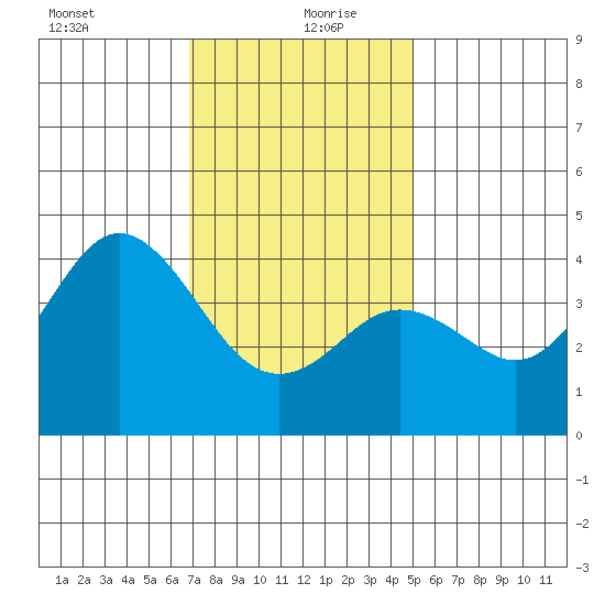 Coronado tide chart for Monday, January 10, 2022