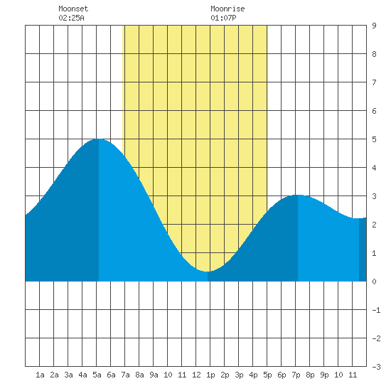 Coronado tide chart for Wednesday, January 12, 2022