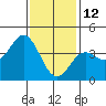 Coronado tide chart for Wednesday, January 12, 2022