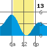 Coronado tide chart for Thursday, January 13, 2022