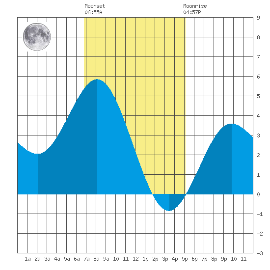 Coronado tide chart for Monday, January 17, 2022