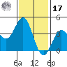 Coronado tide chart for Monday, January 17, 2022