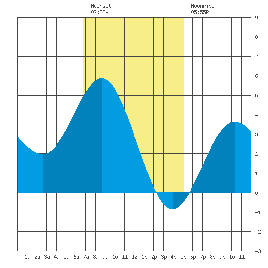 Coronado tide chart for Tuesday, January 18, 2022