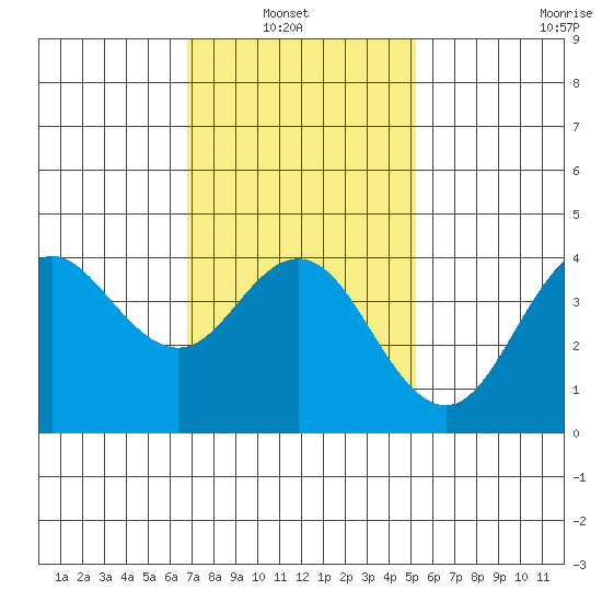 Coronado tide chart for Sunday, January 23, 2022