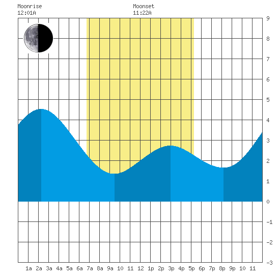 Coronado tide chart for Tuesday, January 25, 2022