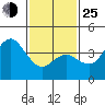 Coronado tide chart for Tuesday, January 25, 2022