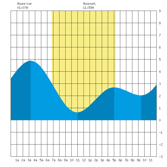 Coronado tide chart for Wednesday, January 26, 2022