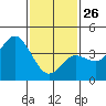 Coronado tide chart for Wednesday, January 26, 2022