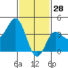 Coronado tide chart for Friday, January 28, 2022