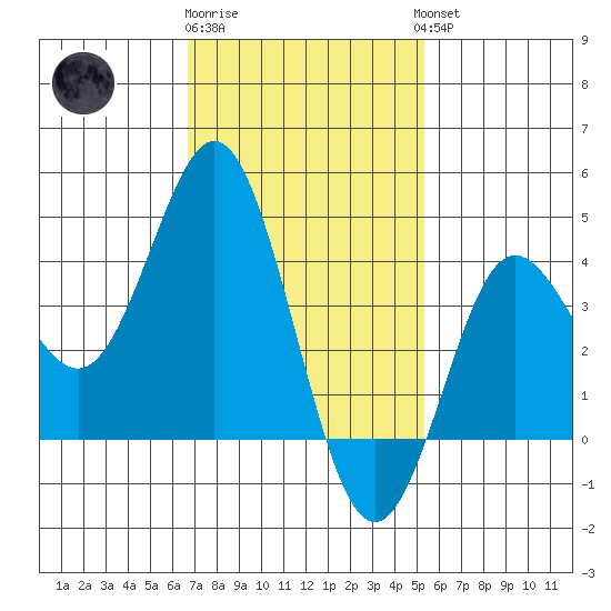 Coronado tide chart for Monday, January 31, 2022