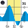 Coronado tide chart for Monday, January 31, 2022