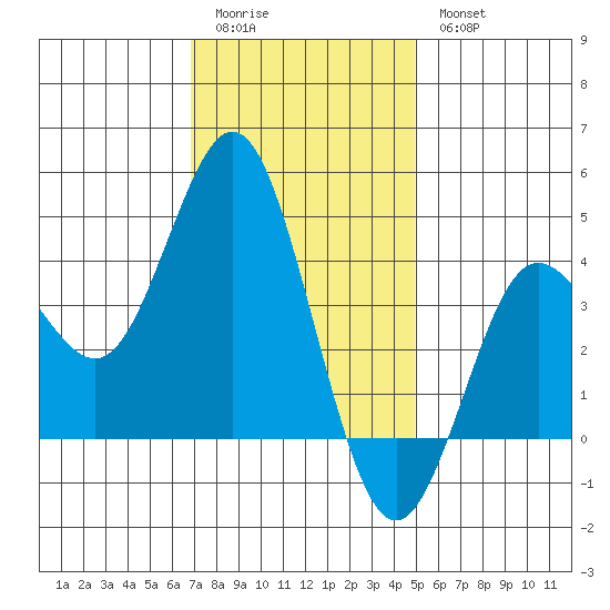 Coronado tide chart for Monday, January 3, 2022