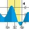 Coronado tide chart for Tuesday, January 4, 2022