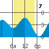 Coronado tide chart for Friday, January 7, 2022