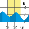 Coronado tide chart for Saturday, January 8, 2022
