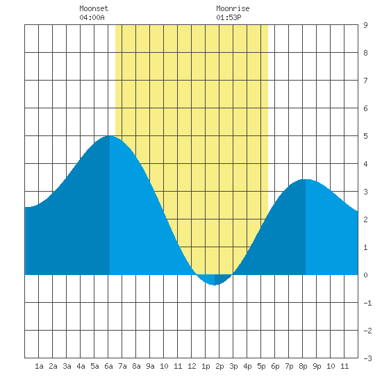 Coronado tide chart for Saturday, February 12, 2022