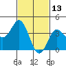 Coronado tide chart for Sunday, February 13, 2022