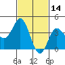 Coronado tide chart for Monday, February 14, 2022