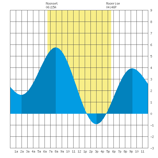 Coronado tide chart for Tuesday, February 15, 2022