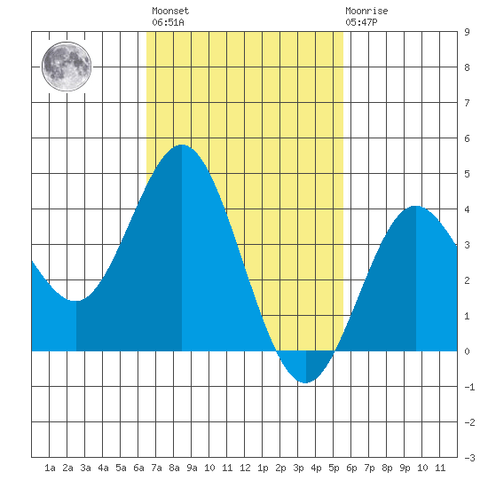Coronado tide chart for Wednesday, February 16, 2022