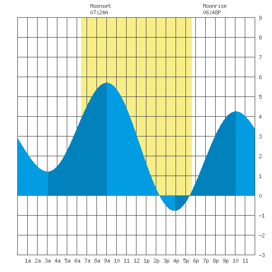 Coronado tide chart for Thursday, February 17, 2022