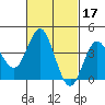 Coronado tide chart for Thursday, February 17, 2022