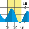 Coronado tide chart for Friday, February 18, 2022