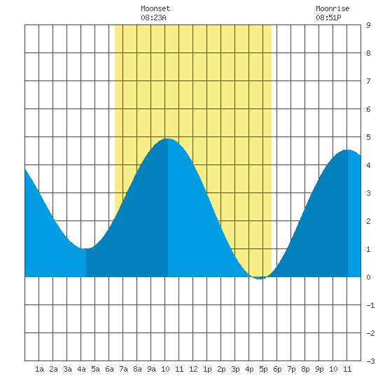 Coronado tide chart for Saturday, February 19, 2022