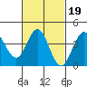 Coronado tide chart for Saturday, February 19, 2022