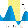Coronado tide chart for Tuesday, February 1, 2022