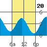 Coronado tide chart for Sunday, February 20, 2022