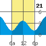 Coronado tide chart for Monday, February 21, 2022