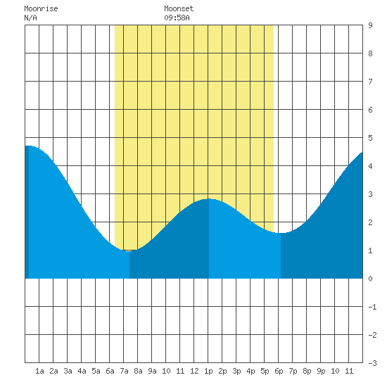 Coronado tide chart for Tuesday, February 22, 2022