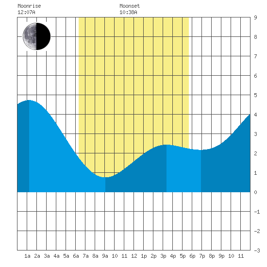 Coronado tide chart for Wednesday, February 23, 2022