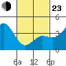 Coronado tide chart for Wednesday, February 23, 2022