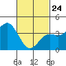 Coronado tide chart for Thursday, February 24, 2022