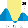 Coronado tide chart for Saturday, February 26, 2022