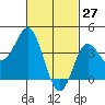 Coronado tide chart for Sunday, February 27, 2022