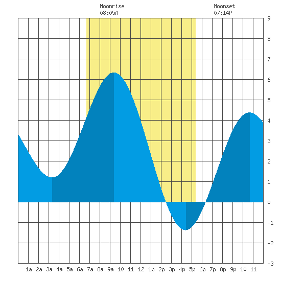 Coronado tide chart for Wednesday, February 2, 2022