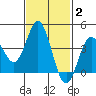 Coronado tide chart for Wednesday, February 2, 2022