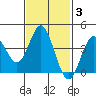 Coronado tide chart for Thursday, February 3, 2022