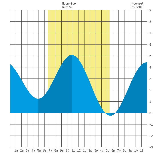Coronado tide chart for Friday, February 4, 2022