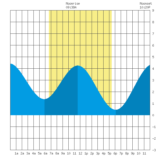 Coronado tide chart for Saturday, February 5, 2022