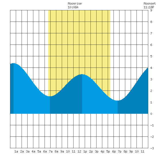 Coronado tide chart for Sunday, February 6, 2022