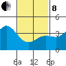 Coronado tide chart for Tuesday, February 8, 2022