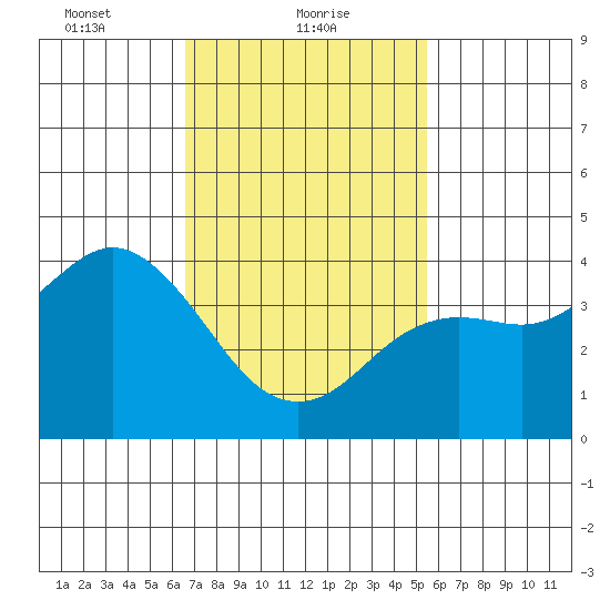 Coronado tide chart for Wednesday, February 9, 2022
