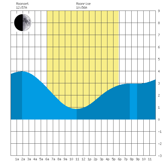 Coronado tide chart for Thursday, March 10, 2022